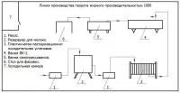 Линия производства творога ЛП
